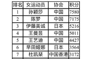 孙颖莎世界排名第一，网友喊话刘国梁指导：速速安排主教练？