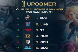 LPL被高估了!韩网热议lol全球战队榜:认可EDG第1,T1应该是第2