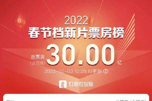 2022春节档新片总票房破30亿