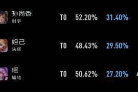王者荣耀的英雄难度|王者荣耀：s26赛季更新，低操英雄集体登顶，登场率高非常感人