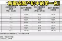 太牛！荣耀超过小米、OPPO、VIVO，成国产机中的第一名了？